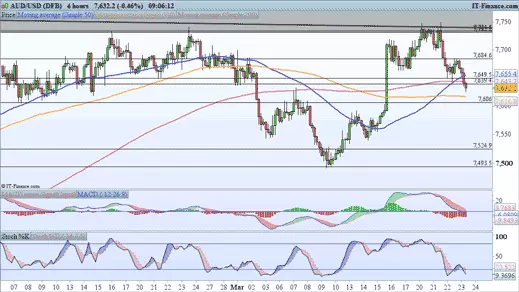 AUD/USD price chart